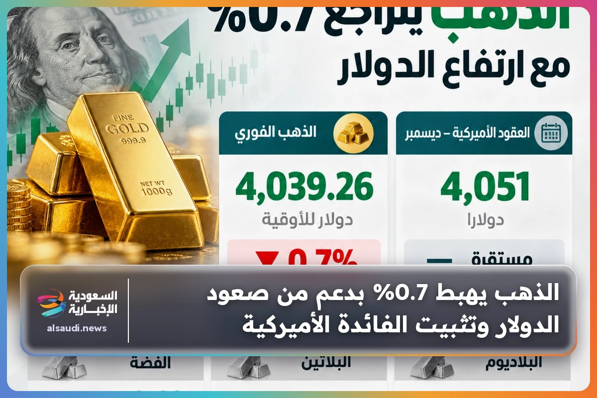 الذهب يهبط 0.7% بدعم من صعود الدولار وتثبيت الفائدة الأميركية