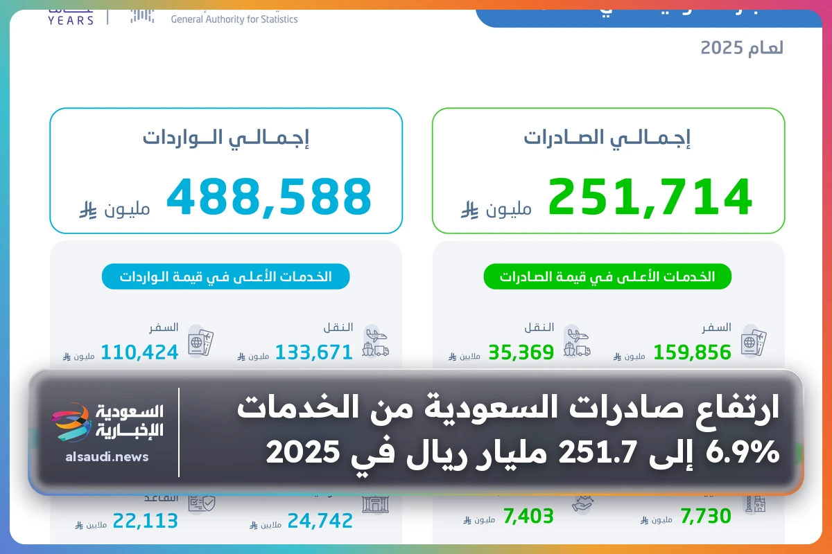 ارتفاع صادرات السعودية من الخدمات 6.9% إلى 251.7 مليار ريال في 2025