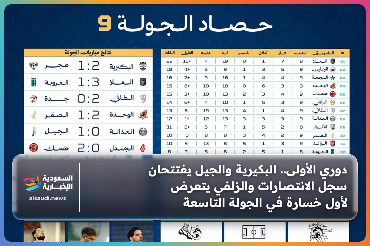 دوري الأولى.. البكيرية والجيل يفتتحان سجل الانتصارات والزلفي يتعرض لأول خسارة في الجولة التاسعة